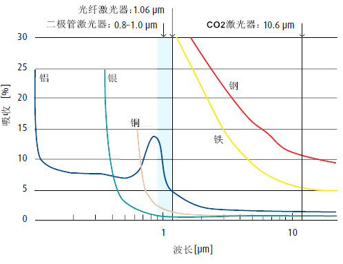 CO2激光切割机与光纤激光切割机工艺、成本对比